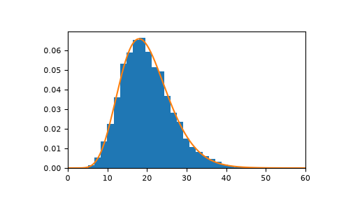 ../../../_images/numpy-random-Generator-chisquare-1.png