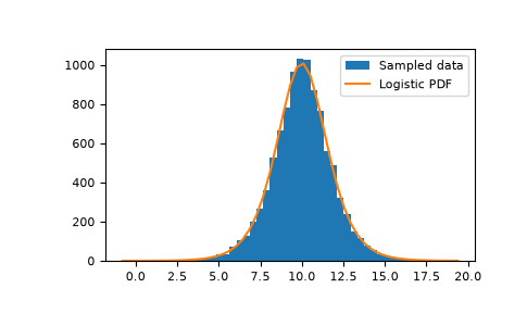 ../../../_images/numpy-random-Generator-logistic-1.png