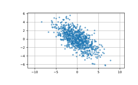 ../../../_images/numpy-random-Generator-multivariate_normal-1.png