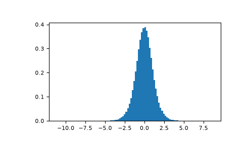 ../../../_images/numpy-random-Generator-standard_t-1.png