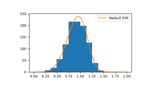 ../../../_images/numpy-random-Generator-weibull-1.png