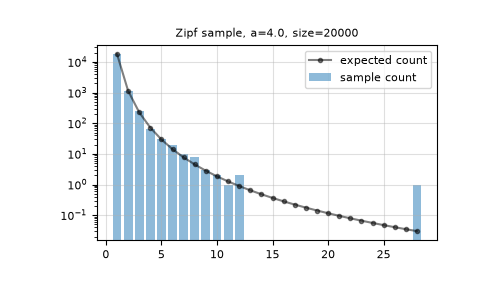 ../../../_images/numpy-random-Generator-zipf-1.png